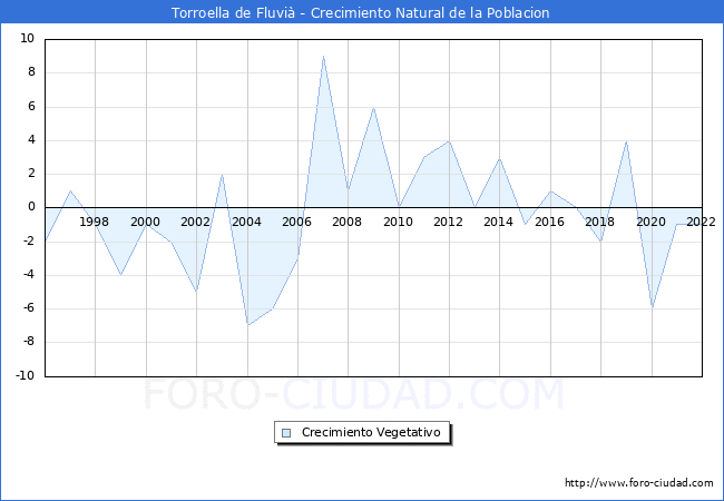 Crecimiento Vegetativo del municipio de Torroella de Fluvi desde 1996 hasta el 2022 