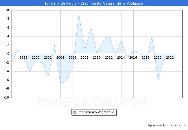 Crecimiento Vegetativo del municipio de Torroella de Fluvi� desde 1996 hasta el 2023 