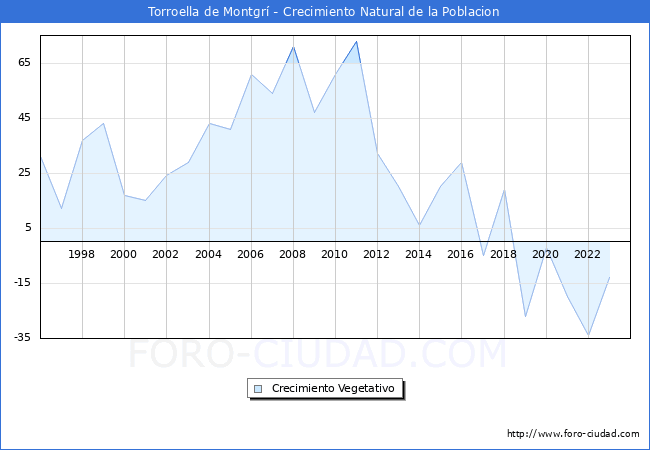 Crecimiento Vegetativo del municipio de Torroella de Montgr desde 1996 hasta el 2023 