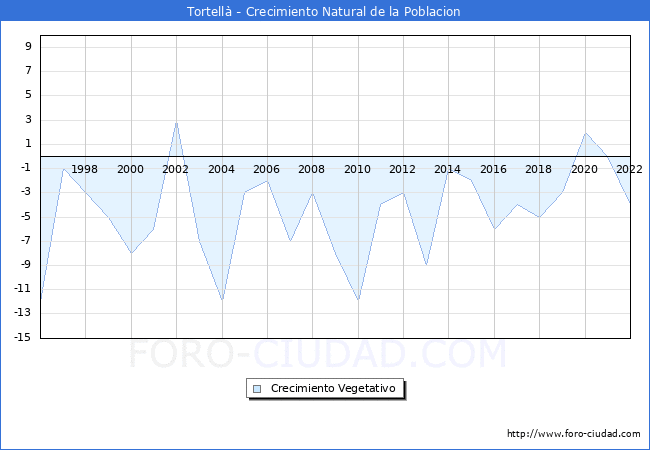 Crecimiento Vegetativo del municipio de Tortellà desde 1996 hasta el 2021 
