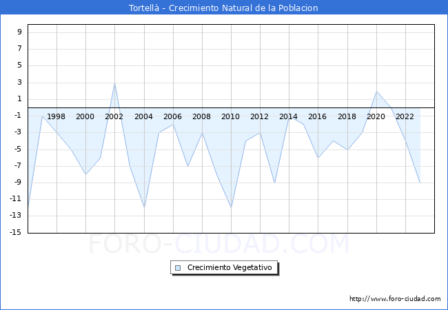 Crecimiento Vegetativo del municipio de Tortell� desde 1996 hasta el 2023 