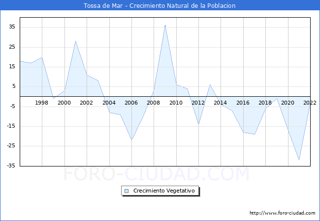 Crecimiento Vegetativo del municipio de Tossa de Mar desde 1996 hasta el 2021 