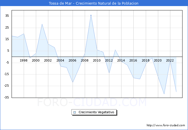 Crecimiento Vegetativo del municipio de Tossa de Mar desde 1996 hasta el 2023 