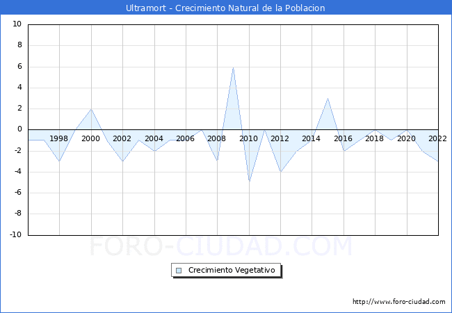 Crecimiento Vegetativo del municipio de Ultramort desde 1996 hasta el 2022 