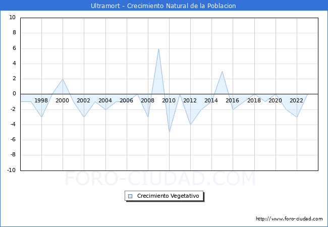 Crecimiento Vegetativo del municipio de Ultramort desde 1996 hasta el 2023 