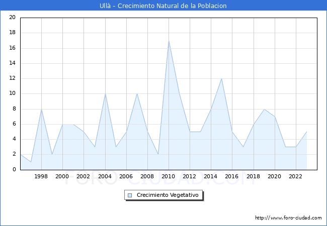Crecimiento Vegetativo del municipio de Ull desde 1996 hasta el 2023 