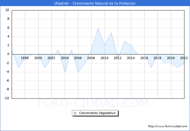 Crecimiento Vegetativo del municipio de Ullastret desde 1996 hasta el 2021 