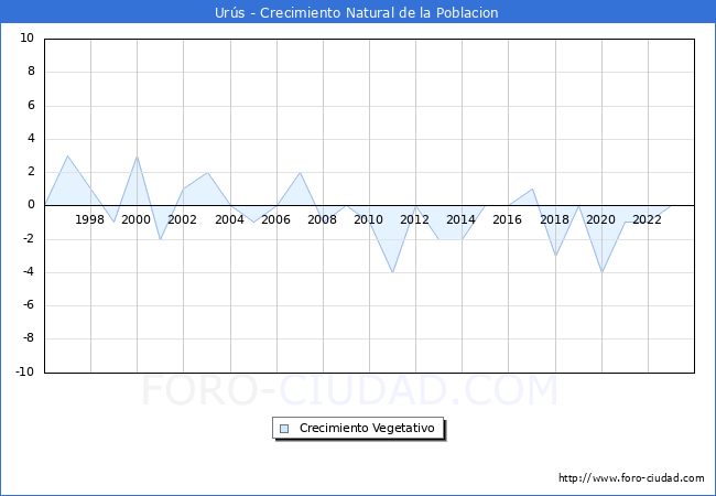 Crecimiento Vegetativo del municipio de Ur�s desde 1996 hasta el 2023 