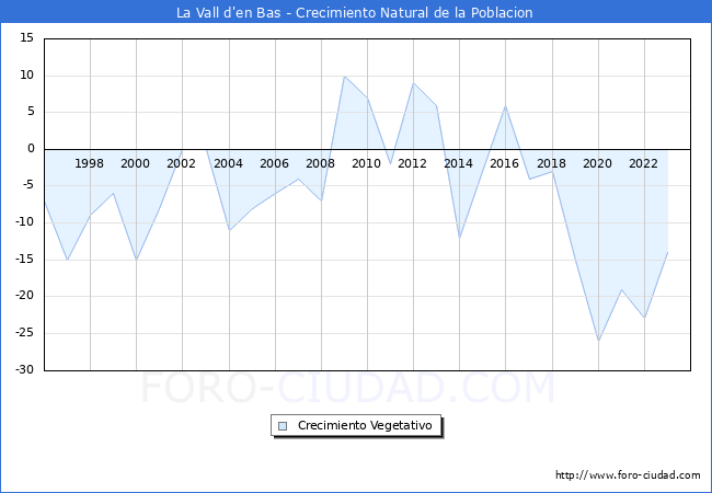 Crecimiento Vegetativo del municipio de La Vall d'en Bas desde 1996 hasta el 2023 