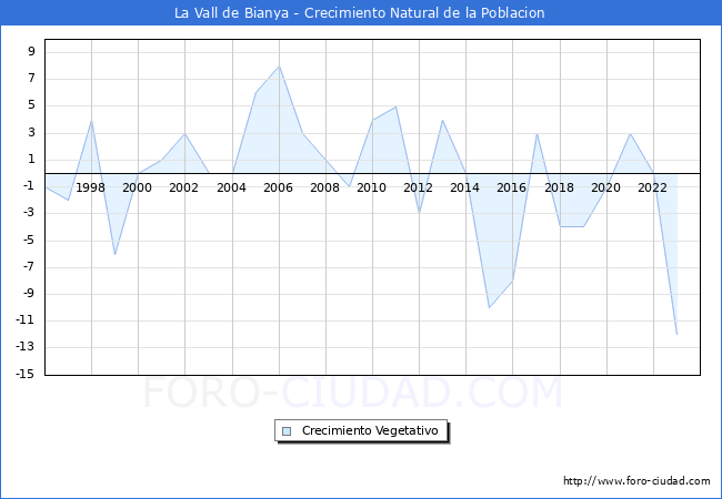 Crecimiento Vegetativo del municipio de La Vall de Bianya desde 1996 hasta el 2023 