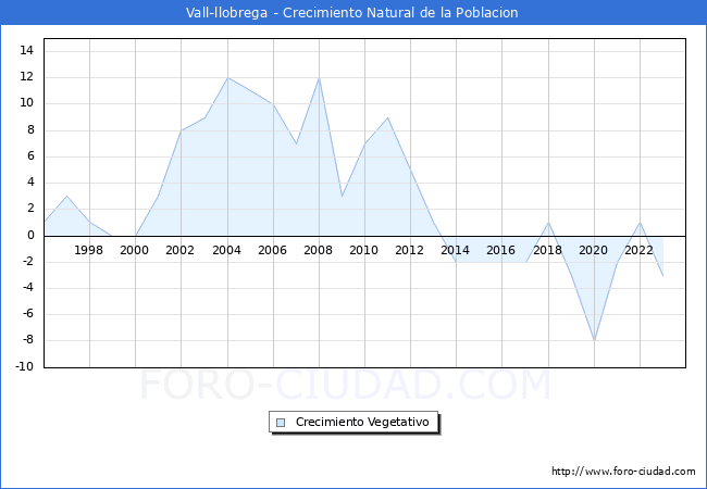 Crecimiento Vegetativo del municipio de Vall-llobrega desde 1996 hasta el 2023 