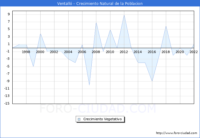 Crecimiento Vegetativo del municipio de Ventall desde 1996 hasta el 2022 