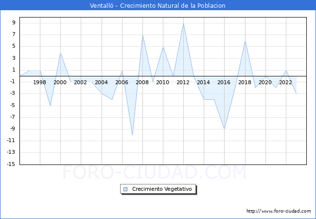 Crecimiento Vegetativo del municipio de Ventall� desde 1996 hasta el 2023 