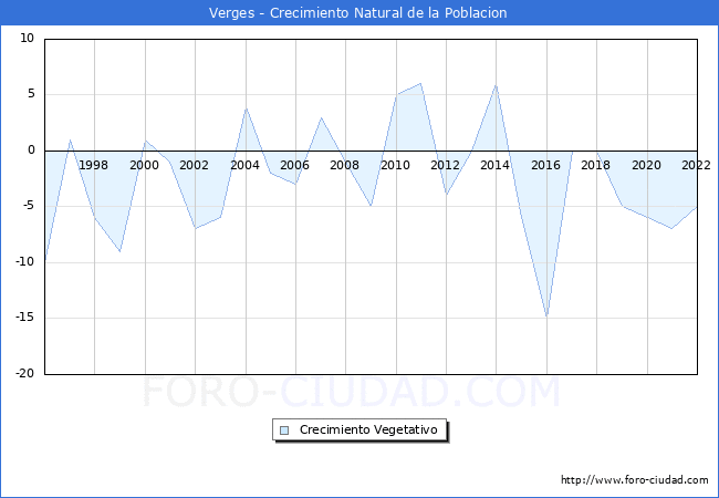 Crecimiento Vegetativo del municipio de Verges desde 1996 hasta el 2022 