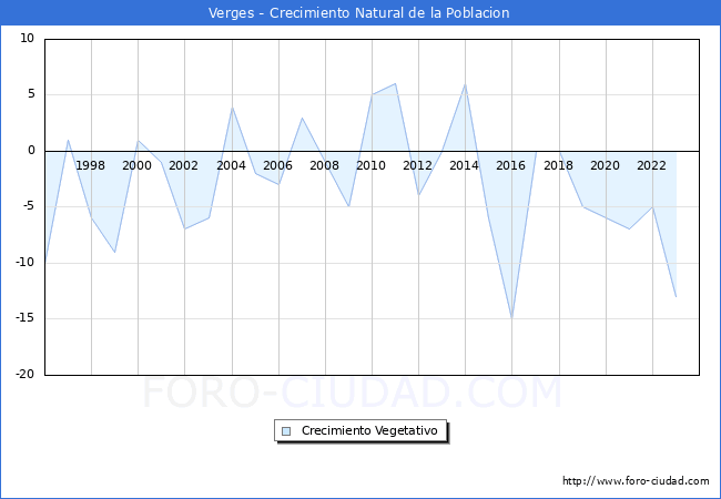 Crecimiento Vegetativo del municipio de Verges desde 1996 hasta el 2023 