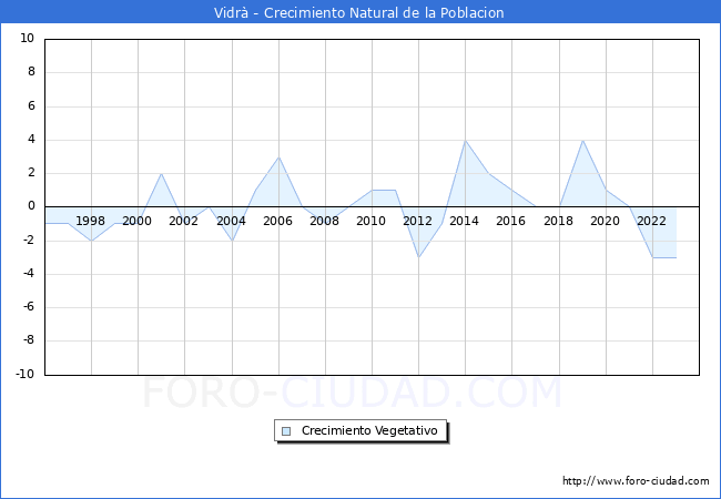 Crecimiento Vegetativo del municipio de Vidr desde 1996 hasta el 2023 
