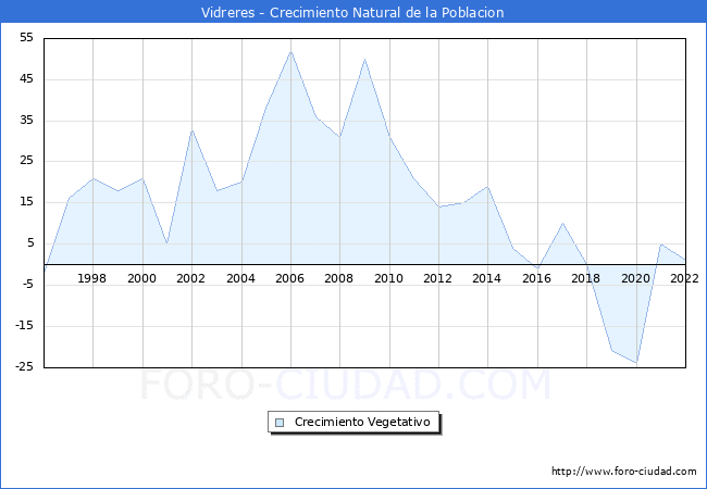 Crecimiento Vegetativo del municipio de Vidreres desde 1996 hasta el 2022 