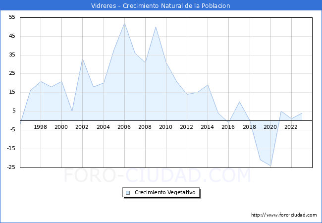 Crecimiento Vegetativo del municipio de Vidreres desde 1996 hasta el 2023 