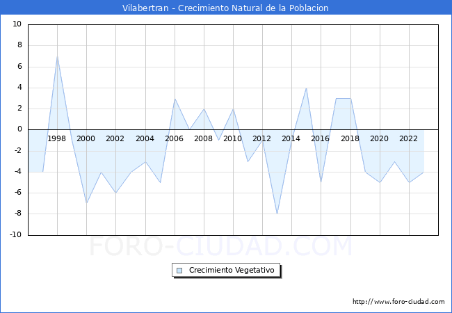 Crecimiento Vegetativo del municipio de Vilabertran desde 1996 hasta el 2023 