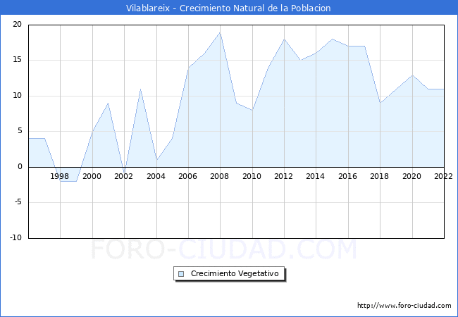 Crecimiento Vegetativo del municipio de Vilablareix desde 1996 hasta el 2022 