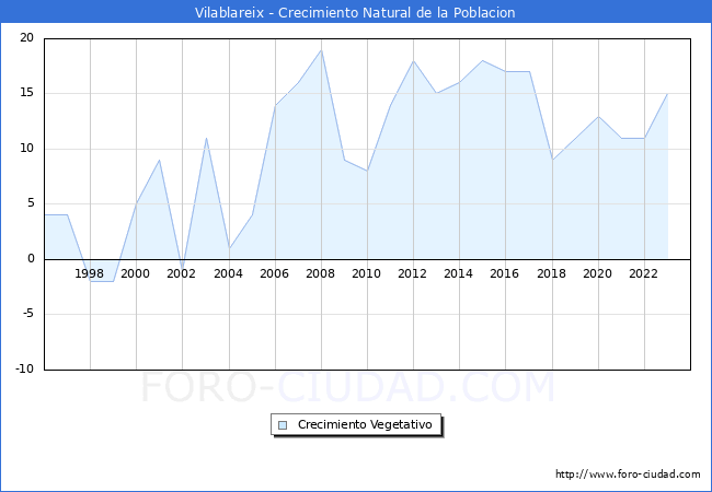 Crecimiento Vegetativo del municipio de Vilablareix desde 1996 hasta el 2023 