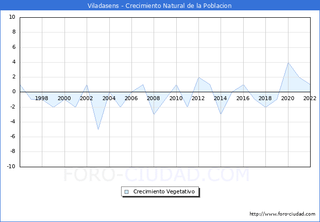 Crecimiento Vegetativo del municipio de Viladasens desde 1996 hasta el 2022 