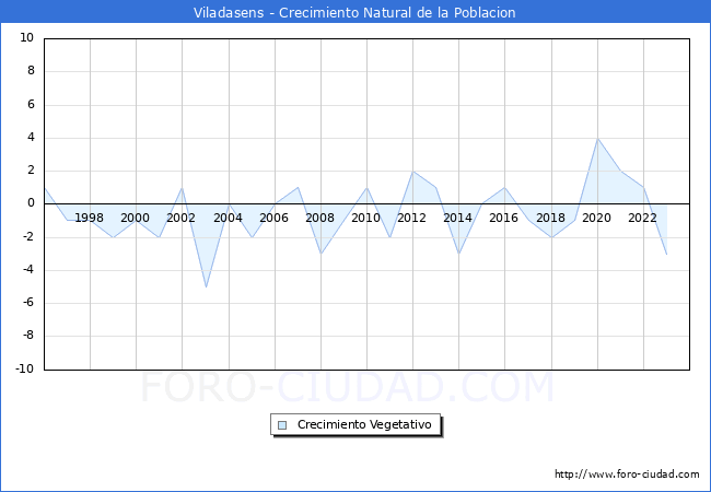 Crecimiento Vegetativo del municipio de Viladasens desde 1996 hasta el 2023 