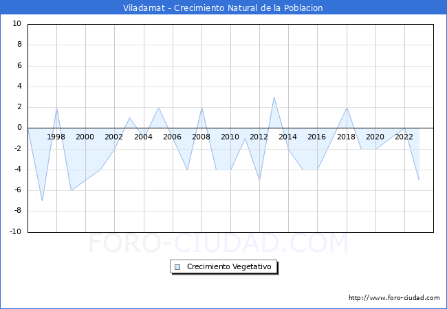 Crecimiento Vegetativo del municipio de Viladamat desde 1996 hasta el 2023 