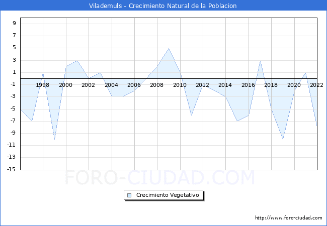 Crecimiento Vegetativo del municipio de Vilademuls desde 1996 hasta el 2022 