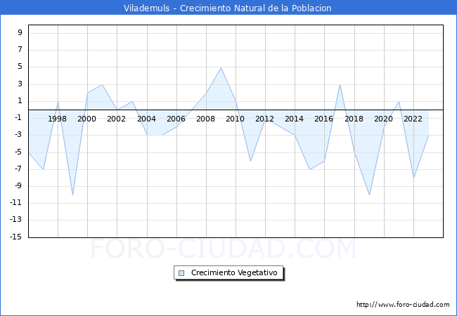 Crecimiento Vegetativo del municipio de Vilademuls desde 1996 hasta el 2023 