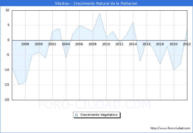 Crecimiento Vegetativo del municipio de Viladrau desde 1996 hasta el 2022 