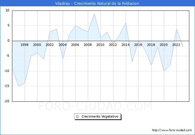 Crecimiento Vegetativo del municipio de Viladrau desde 1996 hasta el 2023 