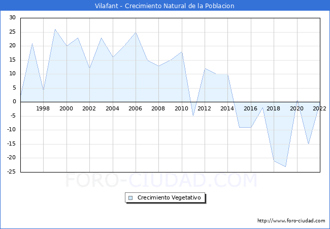 Crecimiento Vegetativo del municipio de Vilafant desde 1996 hasta el 2022 