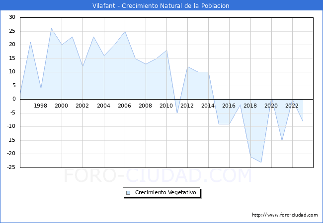 Crecimiento Vegetativo del municipio de Vilafant desde 1996 hasta el 2023 