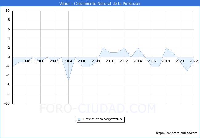 Crecimiento Vegetativo del municipio de Vilaür desde 1996 hasta el 2021 