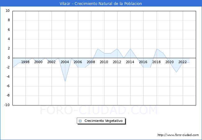 Crecimiento Vegetativo del municipio de Vila�r desde 1996 hasta el 2023 