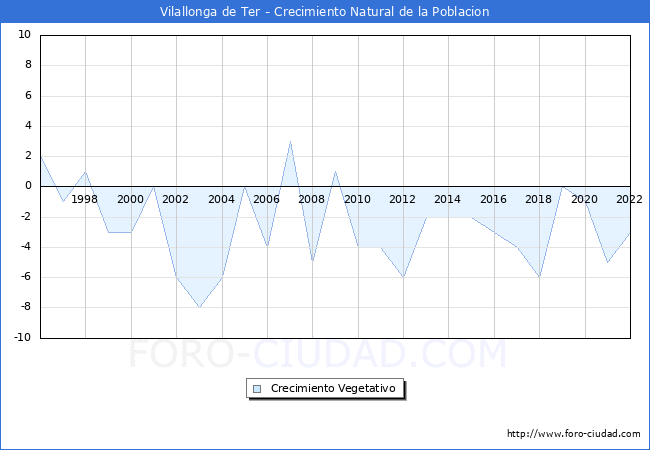 Crecimiento Vegetativo del municipio de Vilallonga de Ter desde 1996 hasta el 2022 