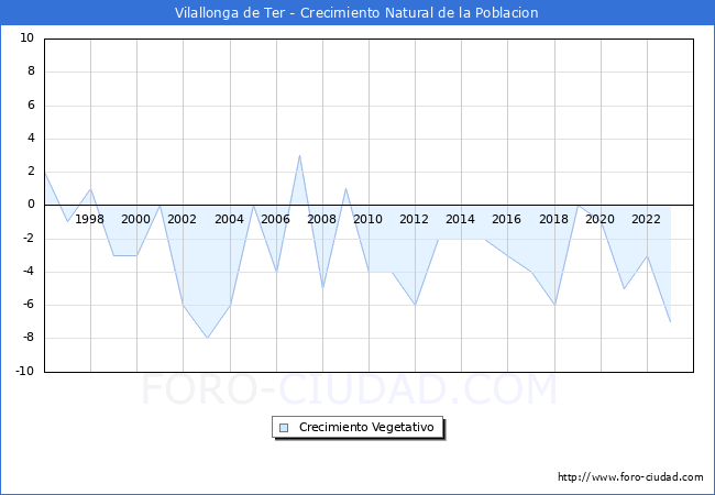 Crecimiento Vegetativo del municipio de Vilallonga de Ter desde 1996 hasta el 2023 