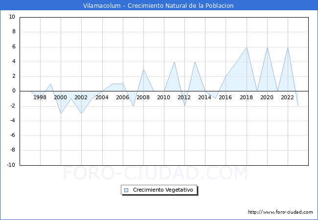 Crecimiento Vegetativo del municipio de Vilamacolum desde 1996 hasta el 2023 