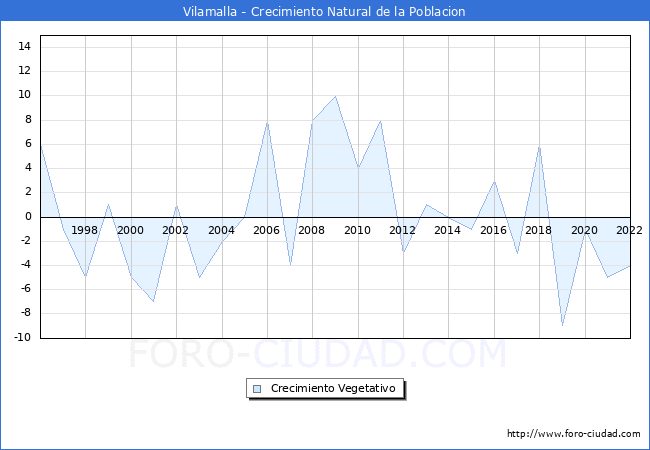 Crecimiento Vegetativo del municipio de Vilamalla desde 1996 hasta el 2022 