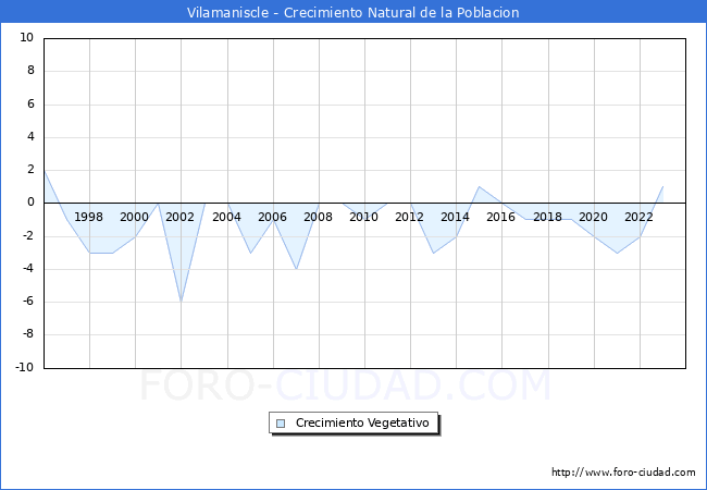 Crecimiento Vegetativo del municipio de Vilamaniscle desde 1996 hasta el 2023 