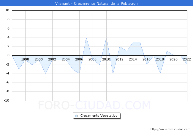 Crecimiento Vegetativo del municipio de Vilanant desde 1996 hasta el 2021 