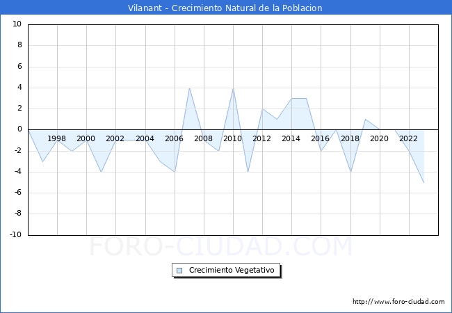 Crecimiento Vegetativo del municipio de Vilanant desde 1996 hasta el 2023 