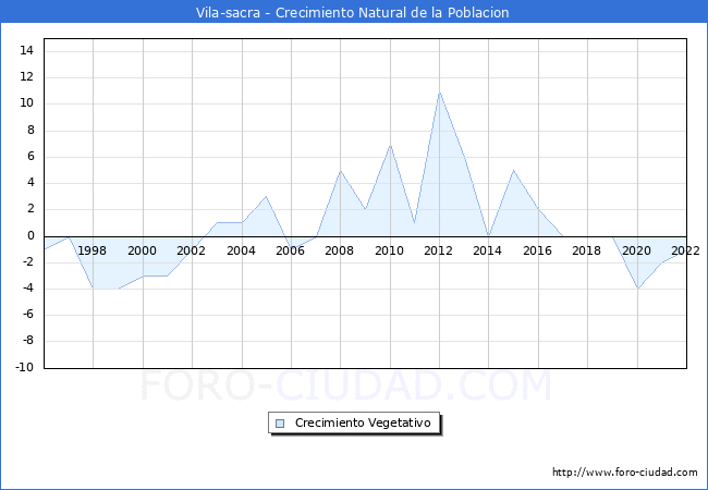 Crecimiento Vegetativo del municipio de Vila-sacra desde 1996 hasta el 2022 