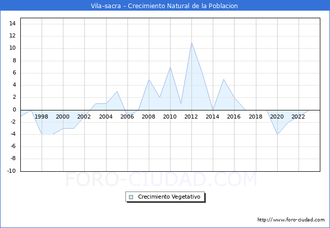 Crecimiento Vegetativo del municipio de Vila-sacra desde 1996 hasta el 2023 
