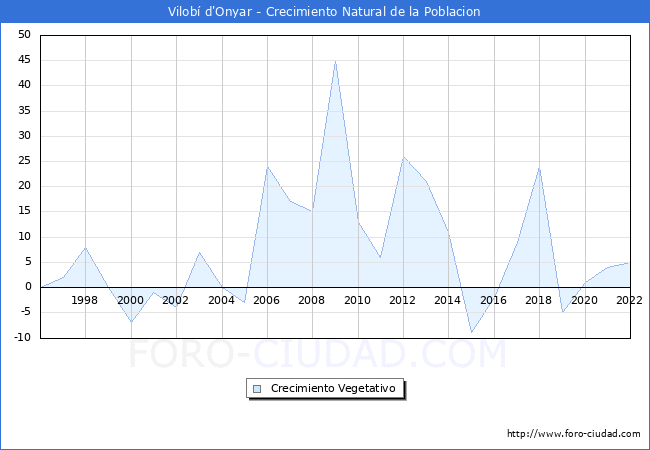 Crecimiento Vegetativo del municipio de Vilob d'Onyar desde 1996 hasta el 2022 