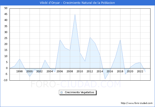 Crecimiento Vegetativo del municipio de Vilob d'Onyar desde 1996 hasta el 2023 