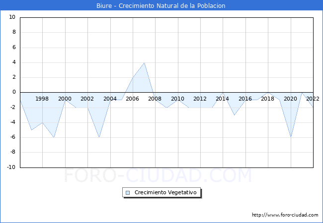 Crecimiento Vegetativo del municipio de Biure desde 1996 hasta el 2022 
