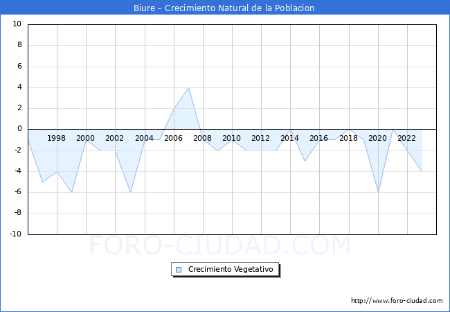 Crecimiento Vegetativo del municipio de Biure desde 1996 hasta el 2023 