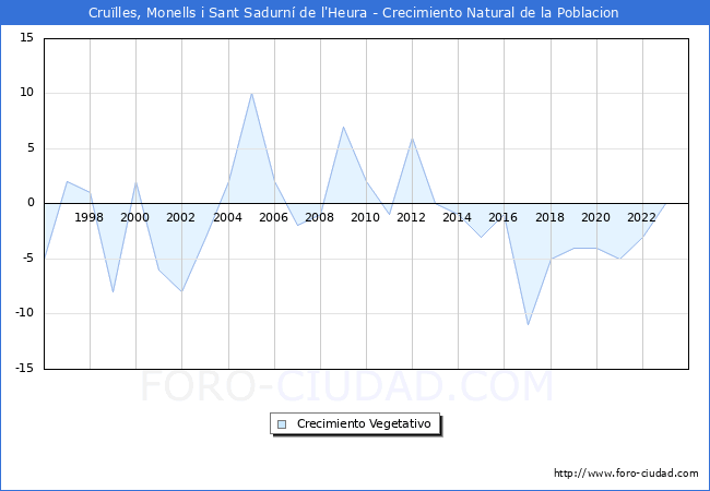 Crecimiento Vegetativo del municipio de Crulles, Monells i Sant Sadurn de l'Heura desde 1996 hasta el 2023 